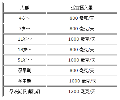 所需鈣量參照表.png