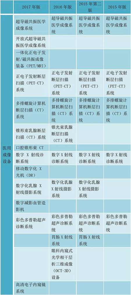 32種醫療器械